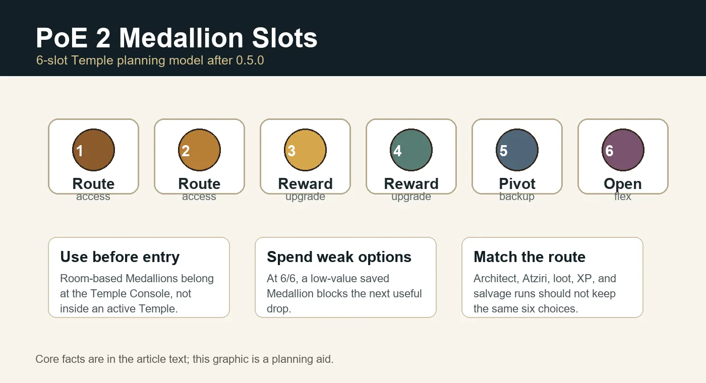 Six PoE2 Temple Medallion slots planning diagram