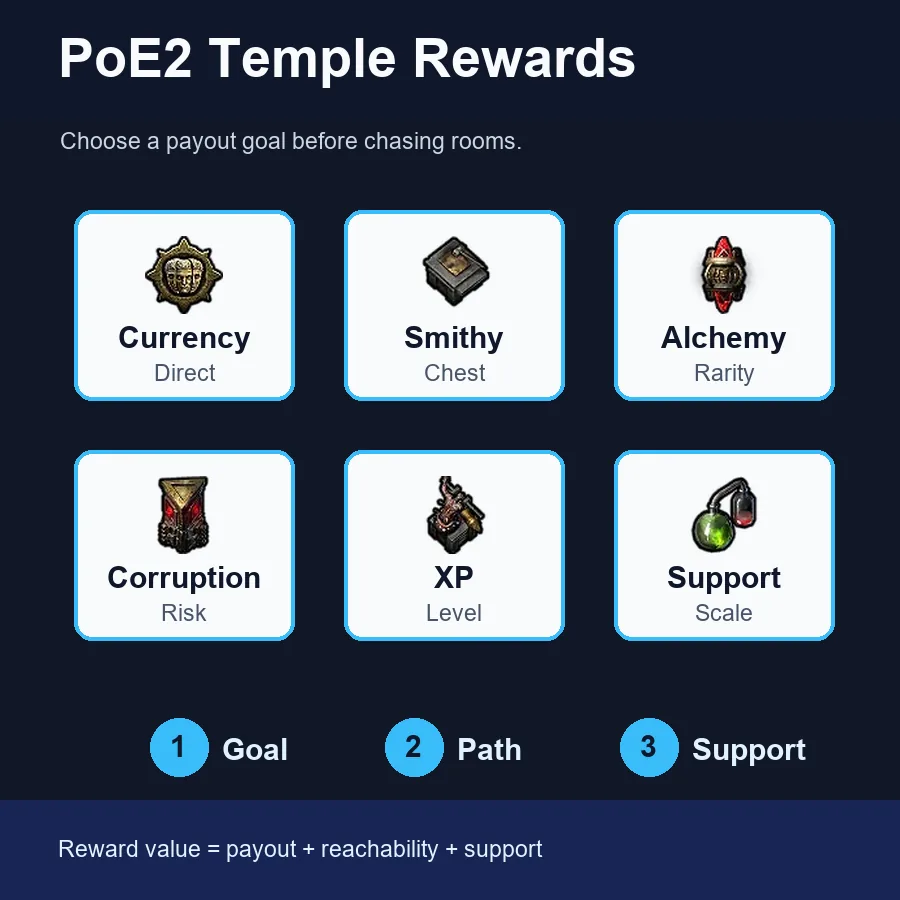 PoE2 Temple reward room priority diagram with currency, corruption, XP, and support icons