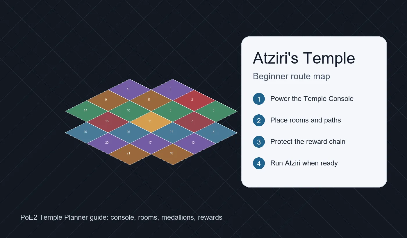 PoE2 Atziri's Temple beginner map showing the Temple Console, room pathing, rewards, and planner workflow